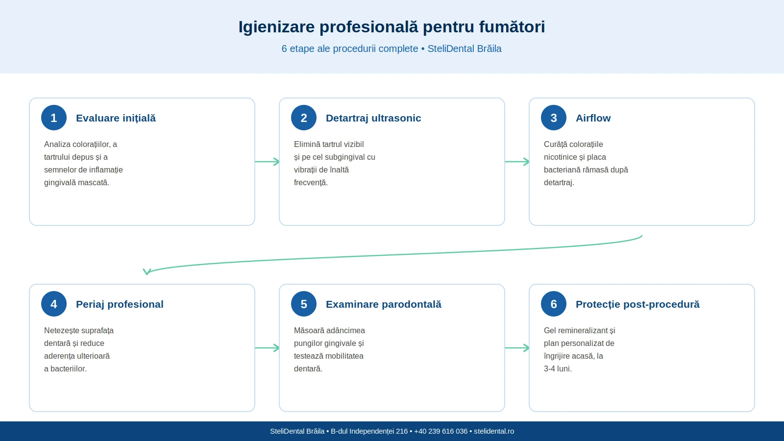 Infografic Igienizare Fumatori